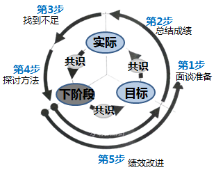 績(jī)效管理流程面談5步法