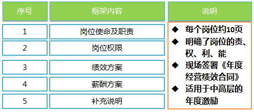 年度經(jīng)營績(jī)效合同