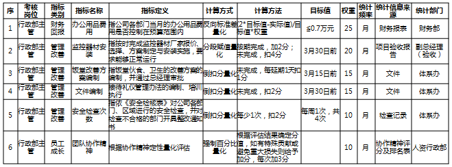 績(jī)效考核方案設(shè)計(jì)