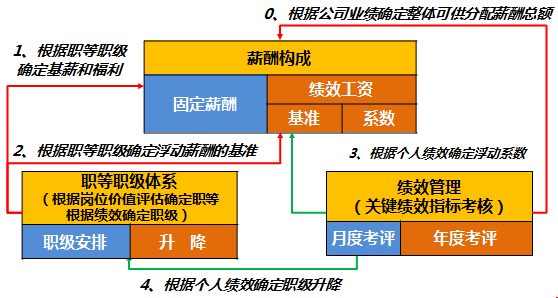 薪酬結(jié)構(gòu)模型圖