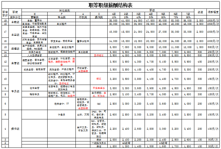 職等職級薪酬結(jié)構(gòu)表