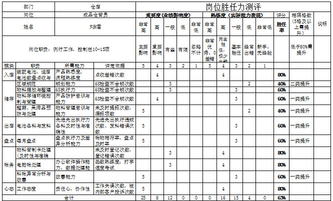 崗位勝任力測評