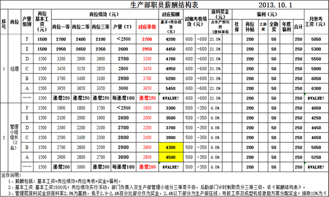 工廠計(jì)時制績效薪酬結(jié)構(gòu)表