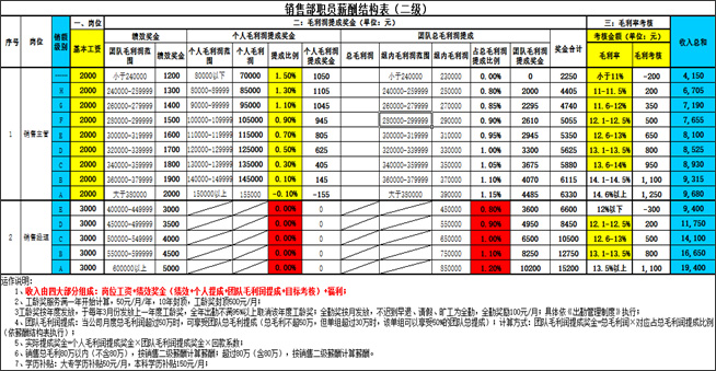 貿(mào)易公司銷售提成制薪酬結(jié)構(gòu)表