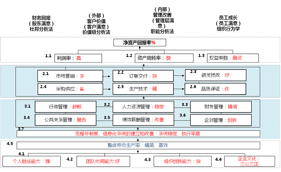 經(jīng)營管理目標(biāo)體系模型