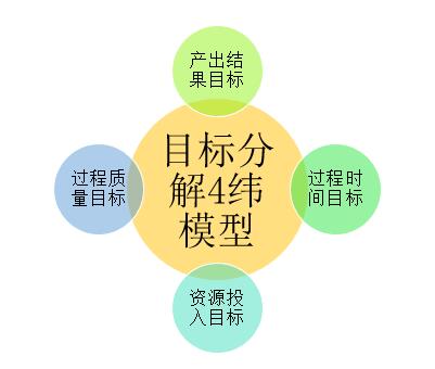 目標(biāo)分解4緯模型