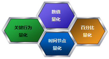 目標(biāo)量化4法