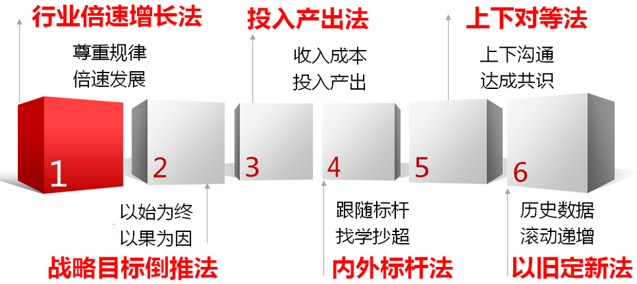 目標(biāo)設(shè)定6方法