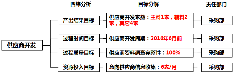 目標(biāo)分解4緯模型