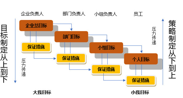 目標(biāo)管理層級(jí)圖