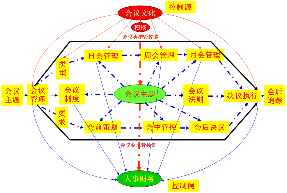 會議管理模型圖 