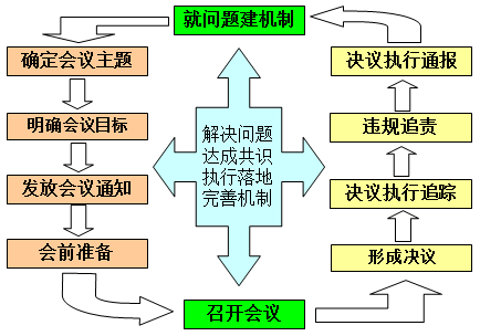 會議運(yùn)作動作流