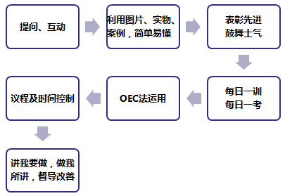 工具二：優(yōu)秀早會7步法