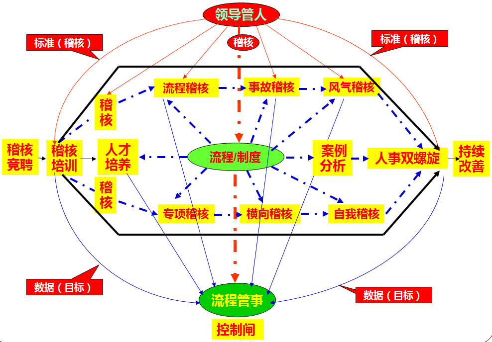 稽核管理模型圖