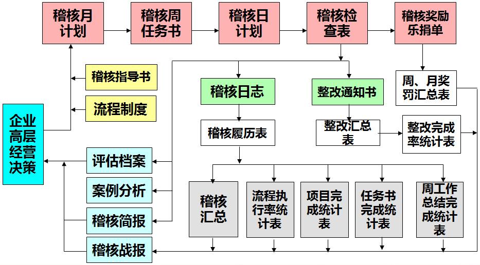 稽核運(yùn)作動(dòng)作流