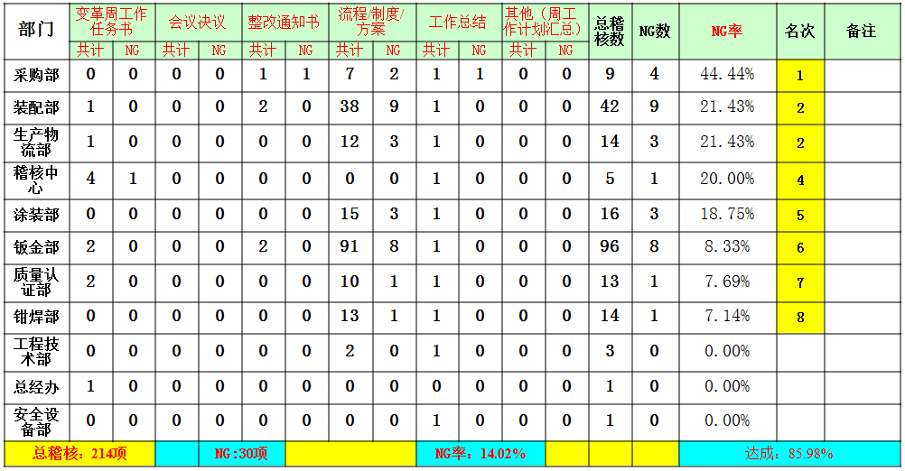 工具三：稽核戰(zhàn)報(bào)