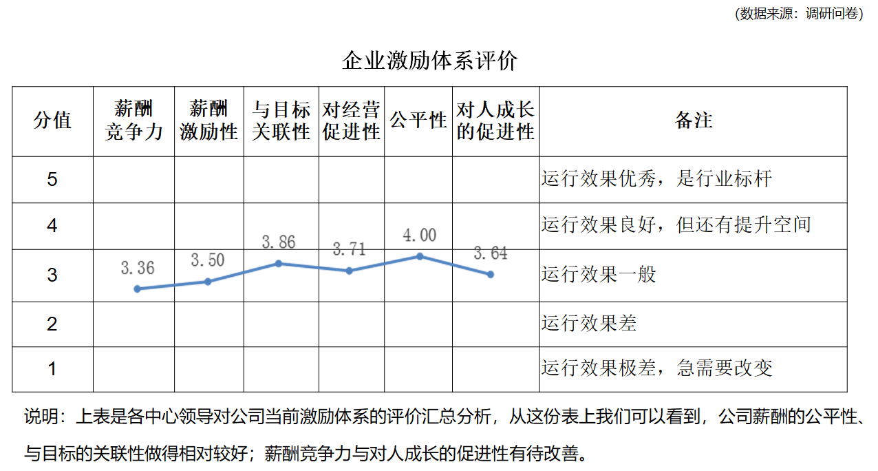 激勵體系評價