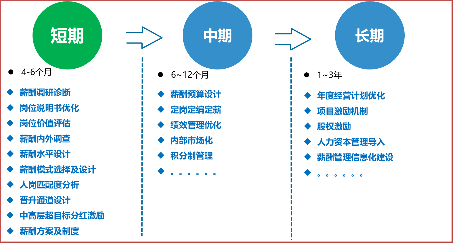 薪酬管理總體規(guī)劃