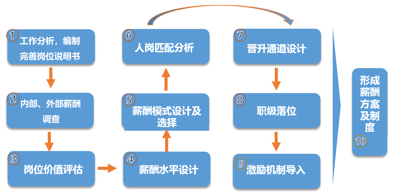 薪酬設(shè)計(jì)程序圖