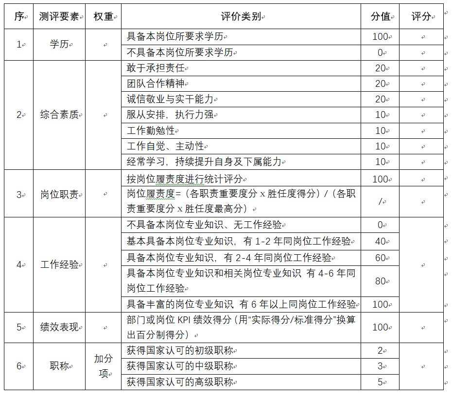 人崗匹配度分析——設(shè)計(jì)崗位勝任力模型