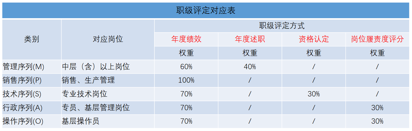 晉升通道設(shè)計(jì)—制定各崗位序列職級評定標(biāo)準(zhǔn)