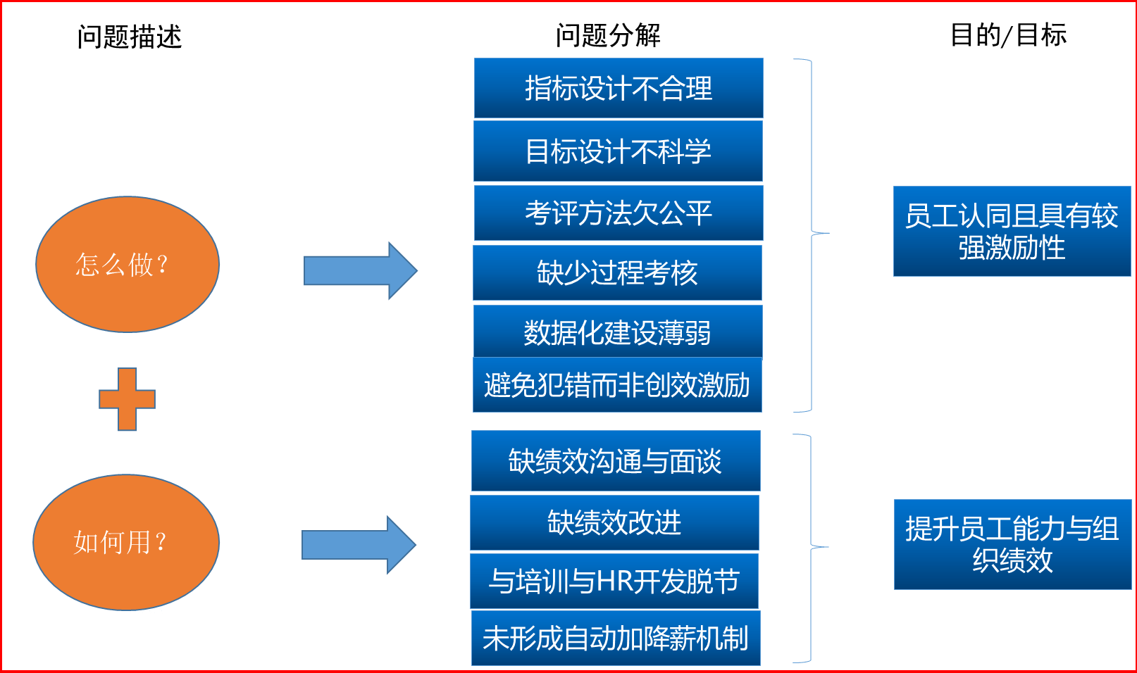 澤亞咨詢對(duì)中小企業(yè)績(jī)效管理診斷分析