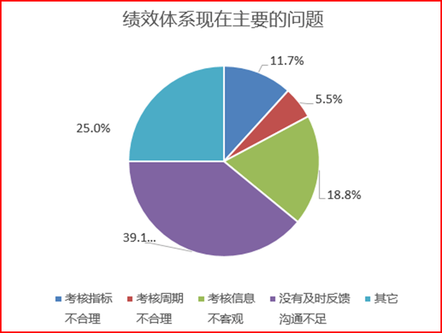 績(jī)效管理診斷分析