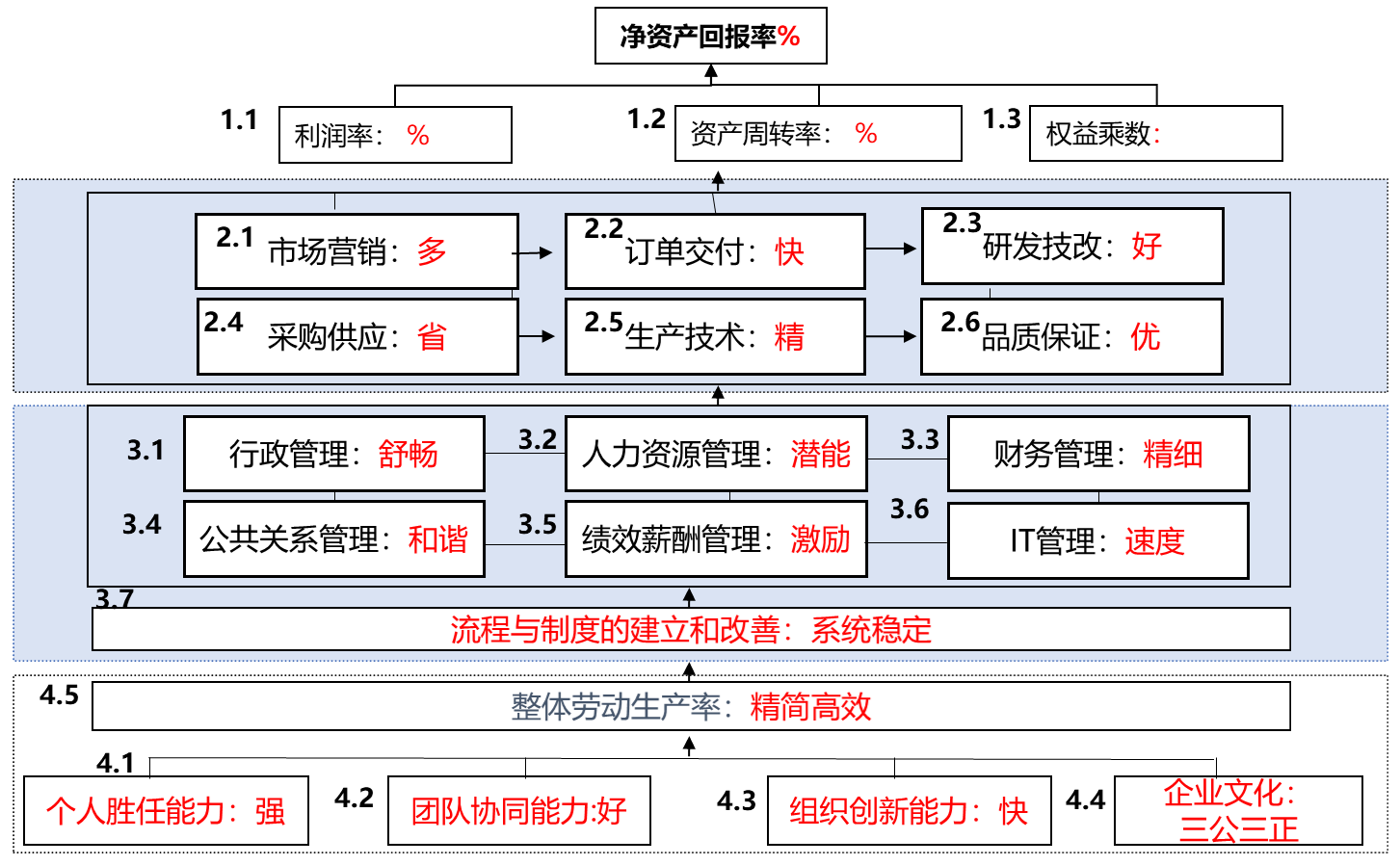 經(jīng)營目標(biāo)分解模型