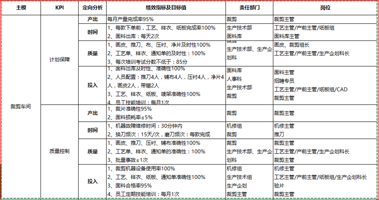 分解KPI指標(biāo)庫