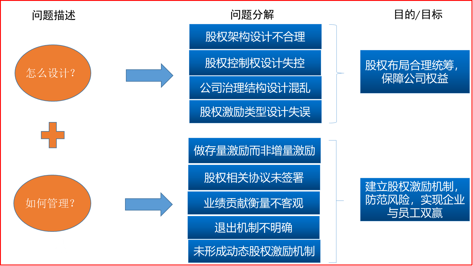  澤亞咨詢對(duì)中小企業(yè)股權(quán)激勵(lì)診斷分析