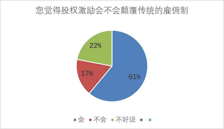 股權(quán)激勵(lì)診斷分析