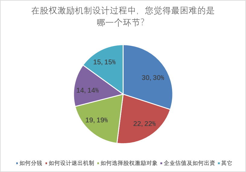 股權(quán)激勵(lì)診斷分析