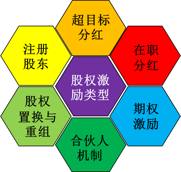 股權(quán)激勵(lì)類型選擇