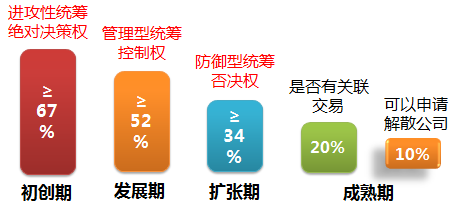 股權(quán)架構(gòu)設(shè)計(jì)——股權(quán)管理三條生死線