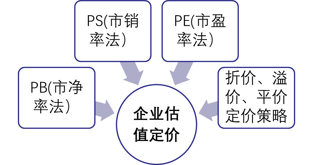 股權(quán)激勵(lì)之定價(jià)格——企業(yè)估值定價(jià)方法