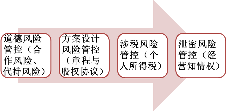 股權(quán)激勵(lì)之四大風(fēng)險(xiǎn)管控