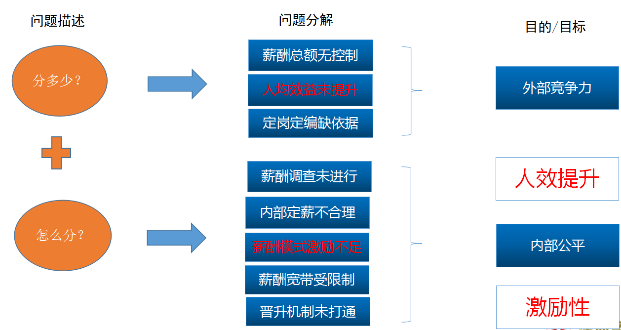 薪酬體系設(shè)計(jì)