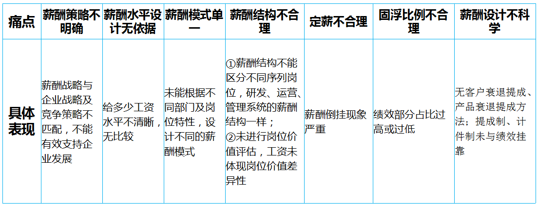 薪酬體系設(shè)計(jì)