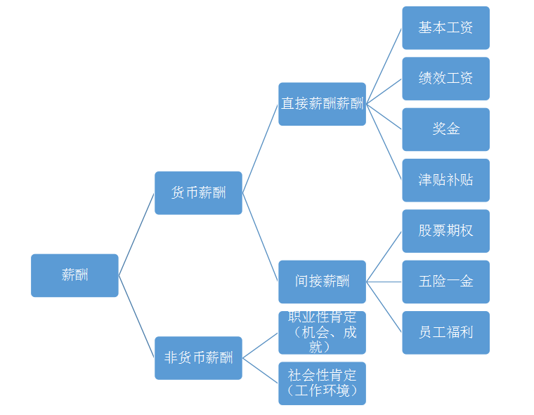 薪酬體系設(shè)計(jì)