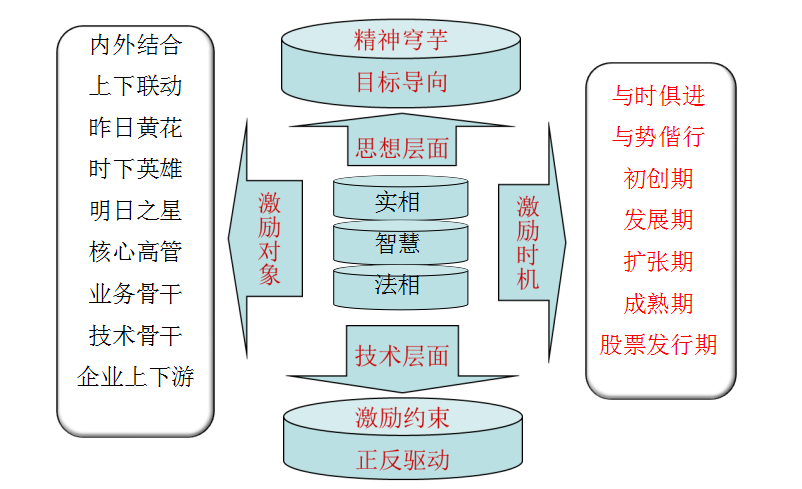 股權(quán)激勵(lì)咨詢