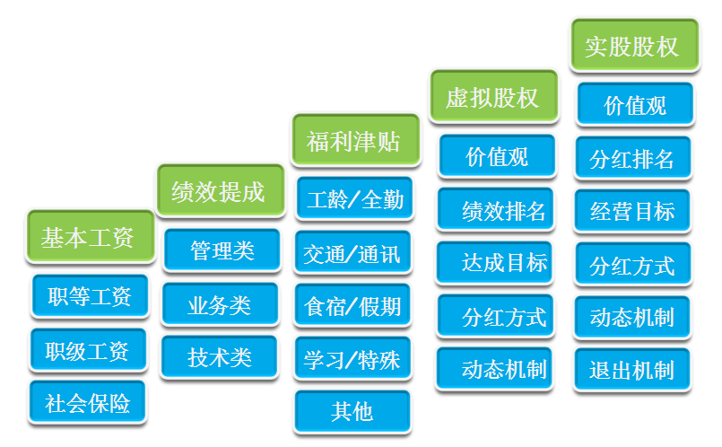 股權(quán)激勵(lì)咨詢