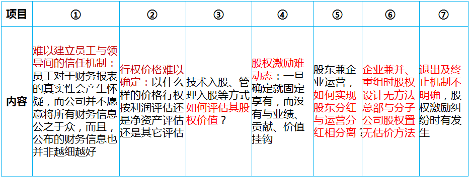 股權(quán)激勵(lì)咨詢